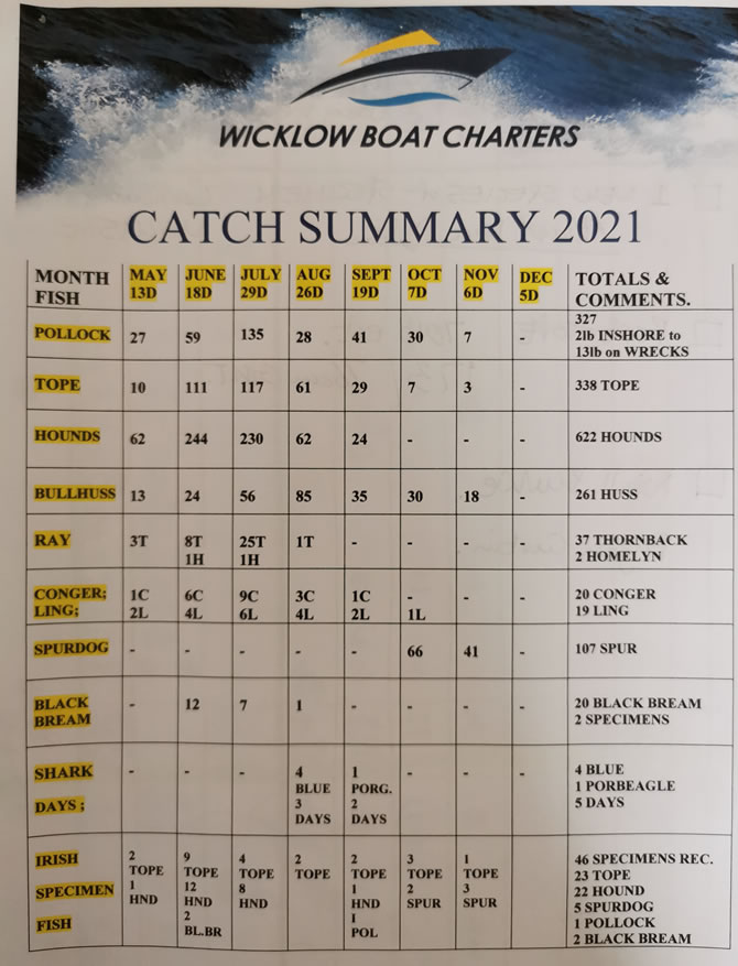 Catch Summary Wicklow Boat Charters 2021